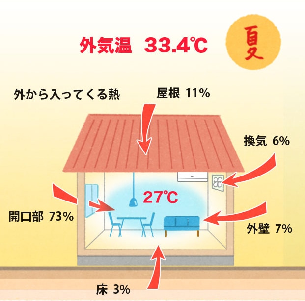 夏場の熱の流入割合図