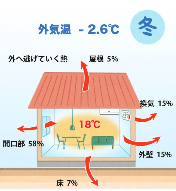 冬場の熱の流出割合図
