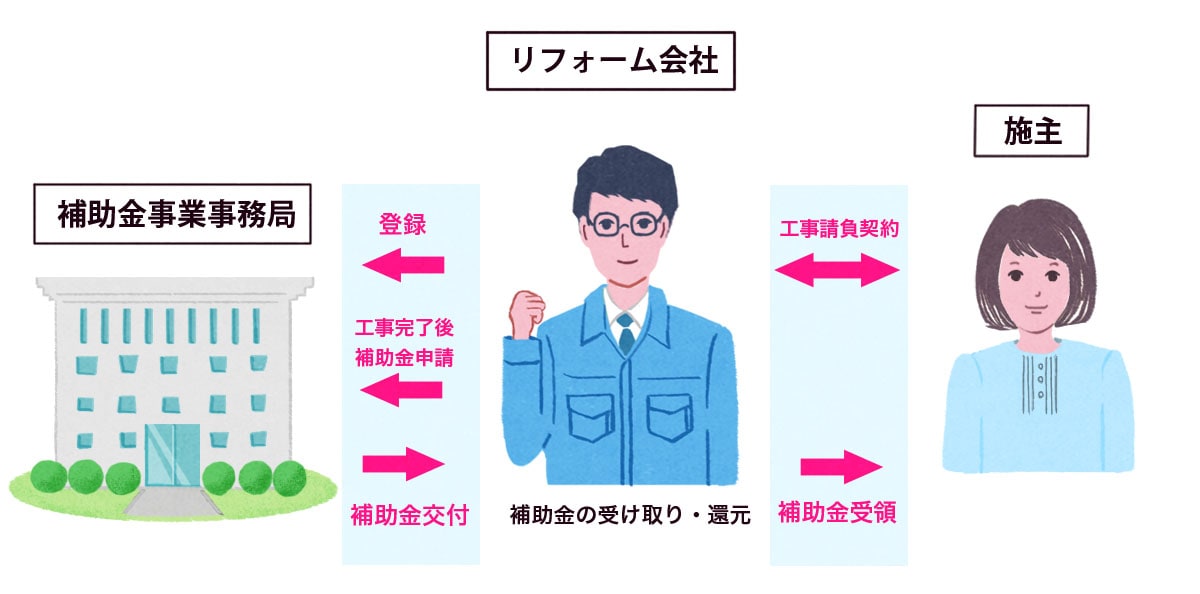 補助金受領までの流れイラスト