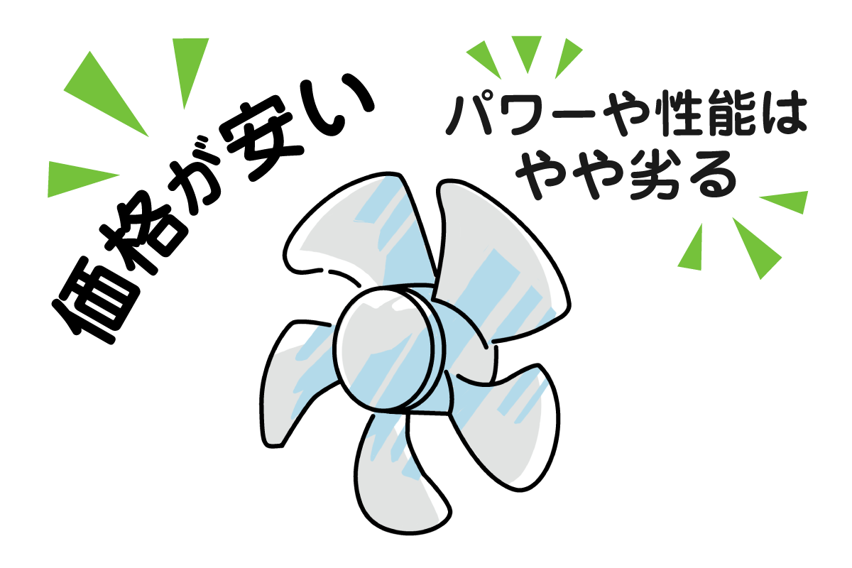 プロペラファンレンジフードの特徴を紹介するイラスト