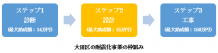 大田区建築物耐震改修設計助成制度は15万円助成される場合も＜大田区の場合＞