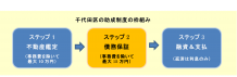 千代田区高齢者向け返済特例制度を使ったバリアフリー化で最大15万円の助成金対象となる可能性も