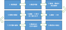 足立区吹付アスベスト対策費助成事業を使うなら助成金は最大200万円！