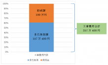 木造建築物の場合、大田区建築物耐震改修工事助成制度を使うと最大150万円助成される