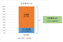 大田区建築物耐震診断助成制度を利用して木造建築物の耐震診断をすると最大14万円助成される