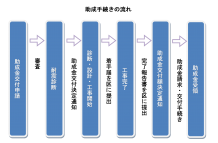 大田区特定緊急輸送道路沿道建築物耐震化助成事業では、沿道建築物の耐震化への補助が充実