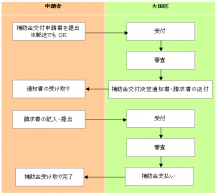 太陽光による省エネ化は、大田区住宅用太陽エネルギー利用機器設置補助金で最大27万円まで補助される