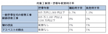 練馬区住宅修築資金融資あっせんで最大500万円を低金利で借りられ、利子の補給も！