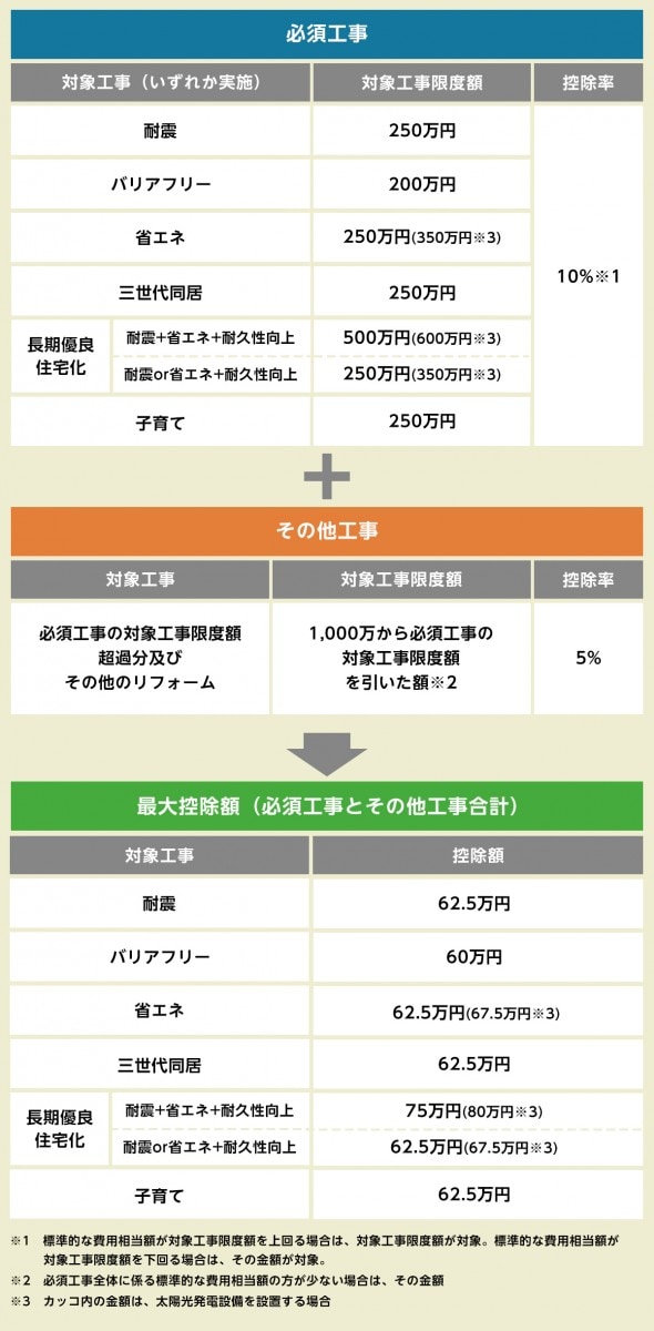 所得税控除に必要なリフォーム内容の図説
