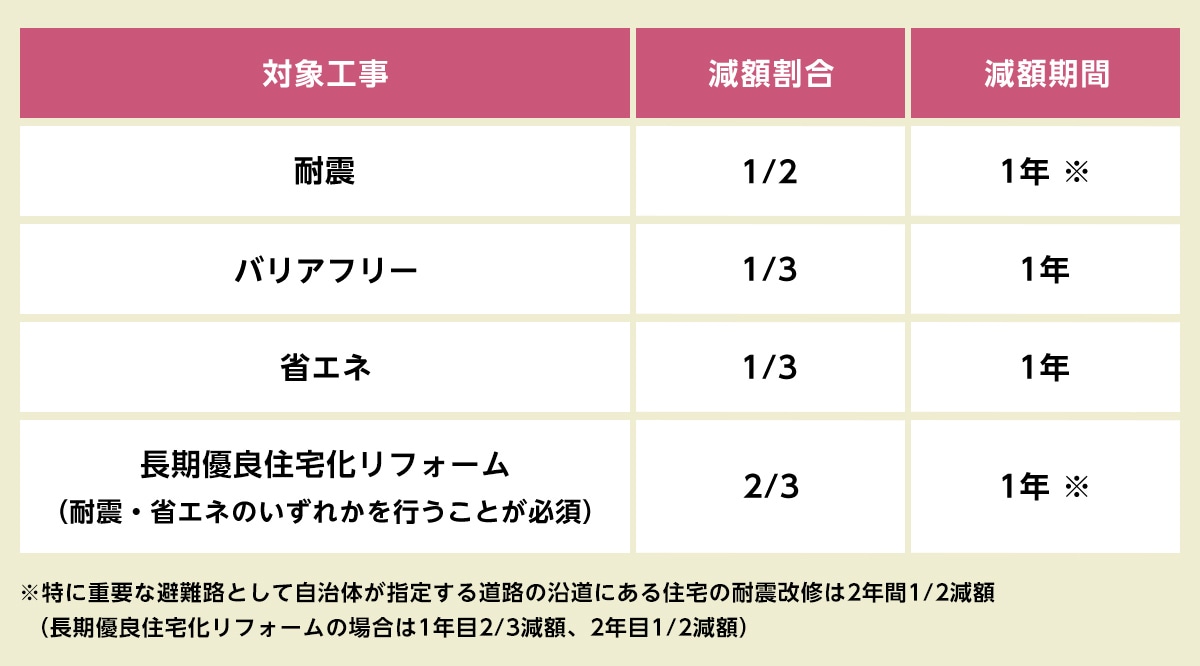 固定資産税控除になるリフォーム