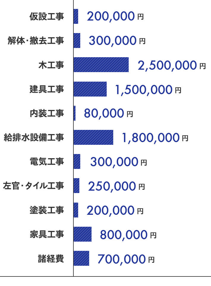 リフォームにかかるお金のすべて ホームプロ リフォーム会社紹介サイト