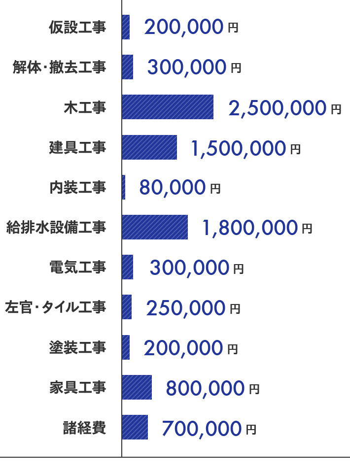 工事費内訳例