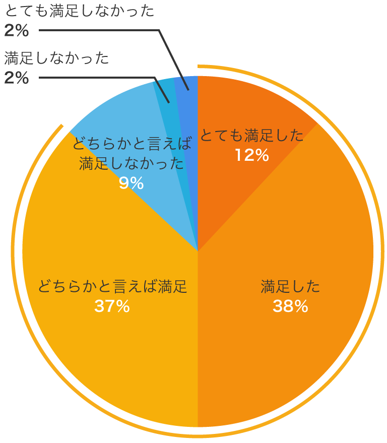 リフォーム全体に対する満足度