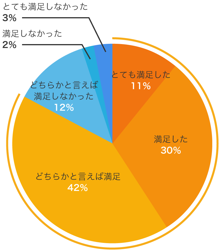 コストパフォーマンス面での満足度