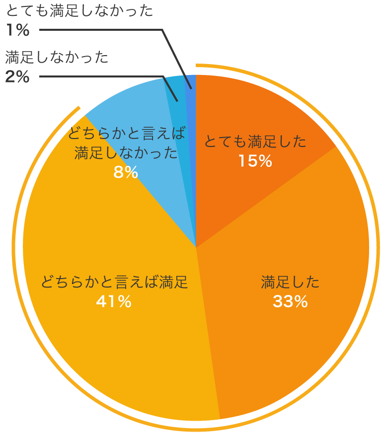 設備に対する満足度