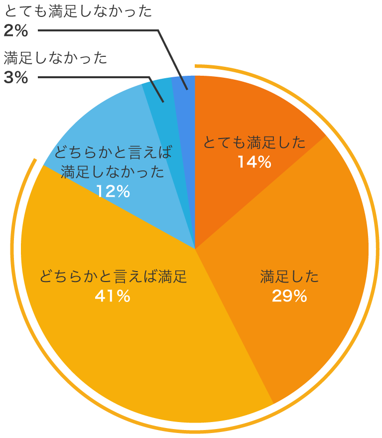 工期に対する満足度