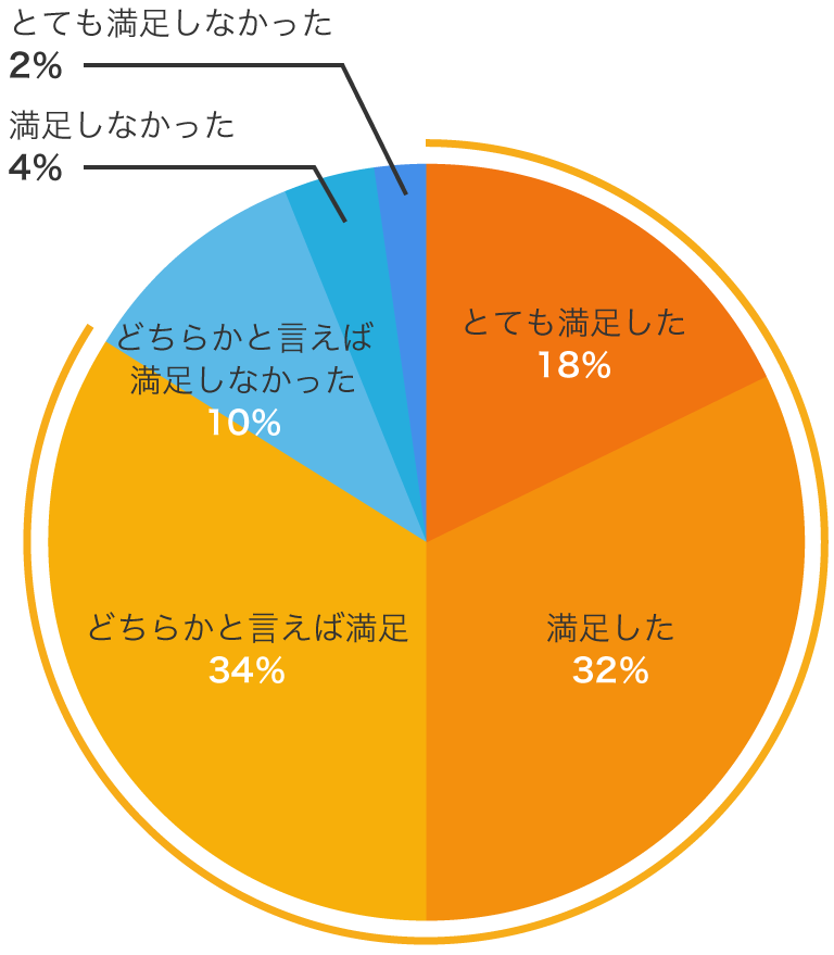 営業・工事担当者・職人などの人柄に対する満足度