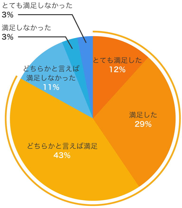 提案内容に対する満足度