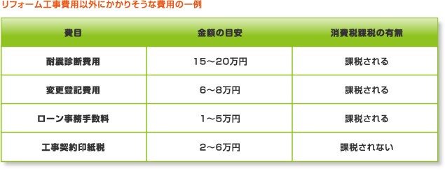 リフォーム工事費用以外にかかりそうな費用の一例